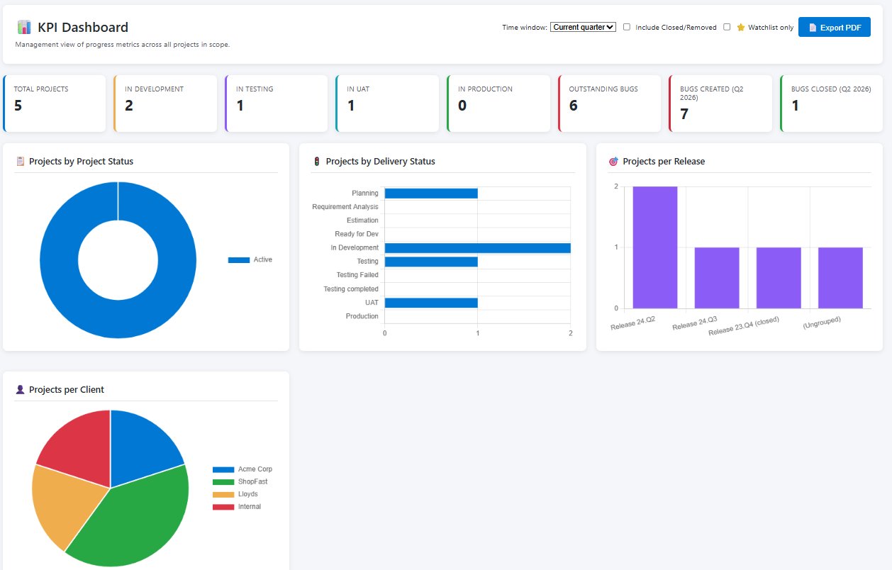 KPI Dashboard with charts for delivery status, bug trends, and project throughput